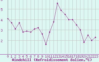 Courbe du refroidissement olien pour Luedenscheid
