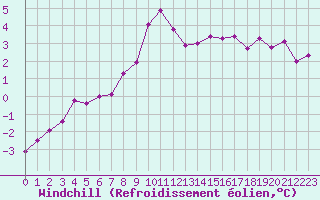 Courbe du refroidissement olien pour Fedje