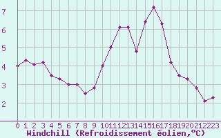Courbe du refroidissement olien pour Cambrai / Epinoy (62)