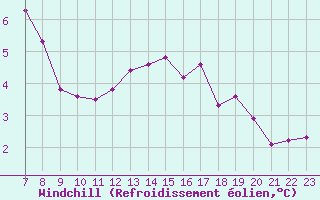 Courbe du refroidissement olien pour Tours (37)