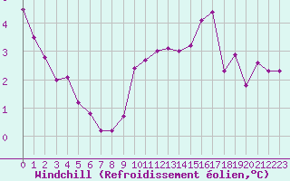Courbe du refroidissement olien pour Angers-Beaucouz (49)