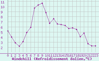 Courbe du refroidissement olien pour Guetsch