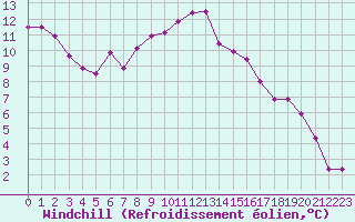 Courbe du refroidissement olien pour Brive-Souillac (19)