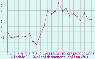 Courbe du refroidissement olien pour Annecy (74)