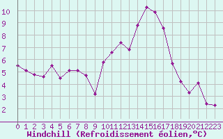 Courbe du refroidissement olien pour Pouzauges (85)