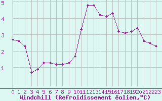 Courbe du refroidissement olien pour Xonrupt-Longemer (88)