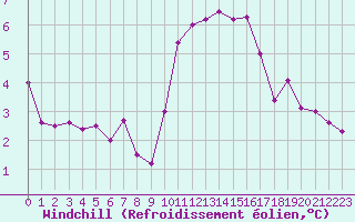 Courbe du refroidissement olien pour Les Pennes-Mirabeau (13)