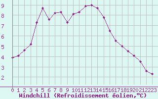 Courbe du refroidissement olien pour La Rochelle - Aerodrome (17)