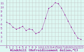 Courbe du refroidissement olien pour Mirepoix (09)