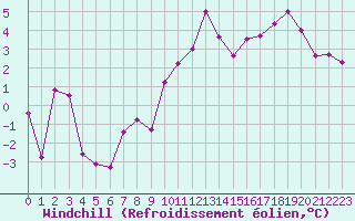 Courbe du refroidissement olien pour Aiguilles Rouges - Nivose (74)