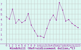Courbe du refroidissement olien pour La Roche-sur-Yon (85)