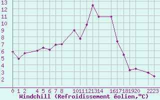 Courbe du refroidissement olien pour Bielsa