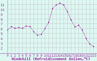 Courbe du refroidissement olien pour Cannes (06)