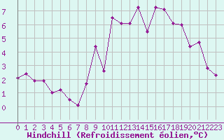 Courbe du refroidissement olien pour Voinmont (54)