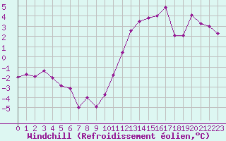 Courbe du refroidissement olien pour Slestat (67)