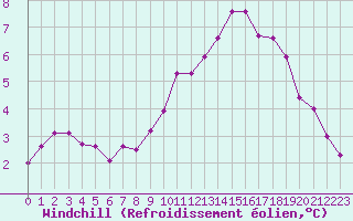 Courbe du refroidissement olien pour Terespol