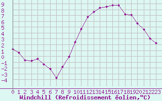 Courbe du refroidissement olien pour Bourg-en-Bresse (01)