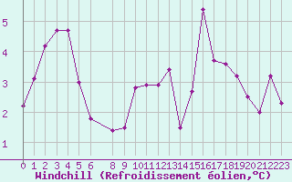 Courbe du refroidissement olien pour La Beaume (05)