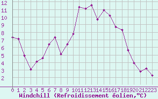Courbe du refroidissement olien pour Ajaccio - Campo dell