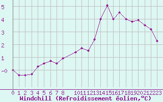 Courbe du refroidissement olien pour Pontoise - Cormeilles (95)