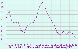 Courbe du refroidissement olien pour La Fretaz (Sw)