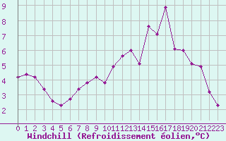 Courbe du refroidissement olien pour Saint-Rambert-en-Bugey (01)