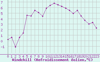 Courbe du refroidissement olien pour Engins (38)