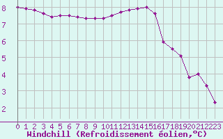 Courbe du refroidissement olien pour Vernouillet (78)