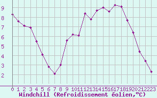 Courbe du refroidissement olien pour Erne (53)