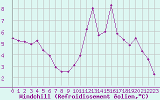 Courbe du refroidissement olien pour Brive-Souillac (19)