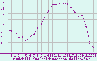 Courbe du refroidissement olien pour Kuemmersruck