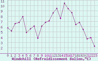 Courbe du refroidissement olien pour Clermont-Ferrand (63)