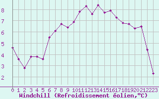 Courbe du refroidissement olien pour Carpentras (84)