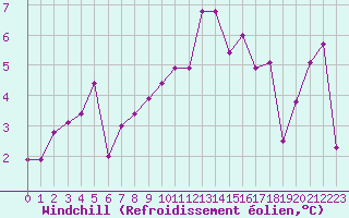 Courbe du refroidissement olien pour Nordkoster