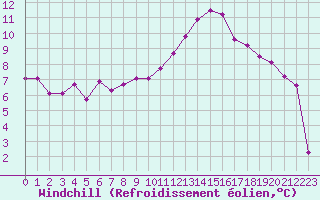 Courbe du refroidissement olien pour Terespol