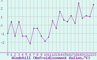 Courbe du refroidissement olien pour Nevers (58)