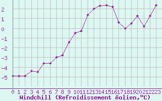 Courbe du refroidissement olien pour Ferder Fyr