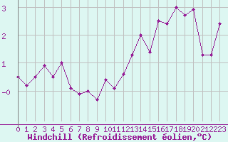 Courbe du refroidissement olien pour Avord (18)