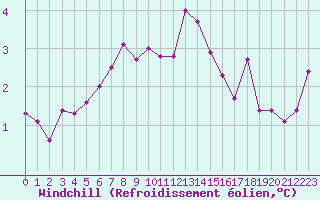 Courbe du refroidissement olien pour Leba