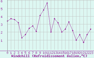 Courbe du refroidissement olien pour Calvi (2B)