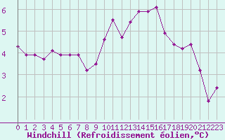 Courbe du refroidissement olien pour Dinard (35)