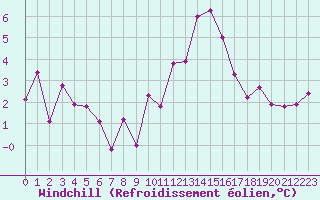 Courbe du refroidissement olien pour Le Luc - Cannet des Maures (83)