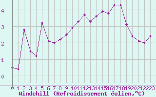 Courbe du refroidissement olien pour Giessen