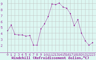 Courbe du refroidissement olien pour Chambry / Aix-Les-Bains (73)