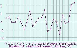 Courbe du refroidissement olien pour Clermont-Ferrand (63)