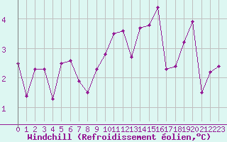 Courbe du refroidissement olien pour Strasbourg (67)