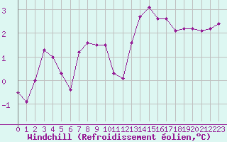 Courbe du refroidissement olien pour Lans-en-Vercors (38)