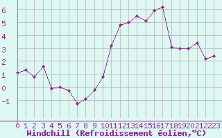 Courbe du refroidissement olien pour Anvers (Be)