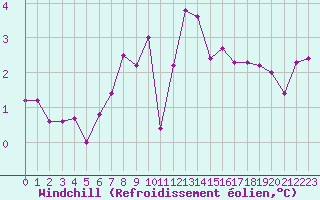 Courbe du refroidissement olien pour le bateau DBEA