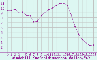 Courbe du refroidissement olien pour Saclas (91)